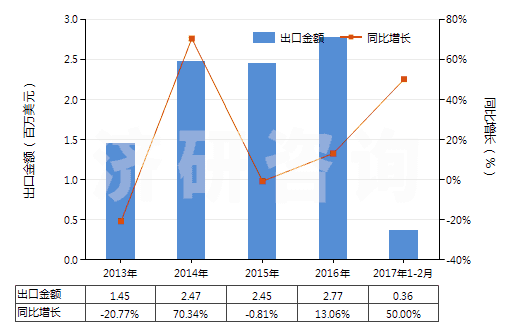 2013-2017年2月中國原狀云母及劈開的云母片(HS25251000)出口總額及增速統(tǒng)計